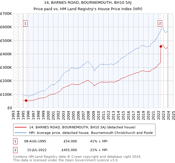 14, BARNES ROAD, BOURNEMOUTH, BH10 5AJ: Price paid vs HM Land Registry's House Price Index