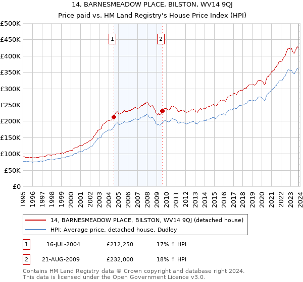 14, BARNESMEADOW PLACE, BILSTON, WV14 9QJ: Price paid vs HM Land Registry's House Price Index