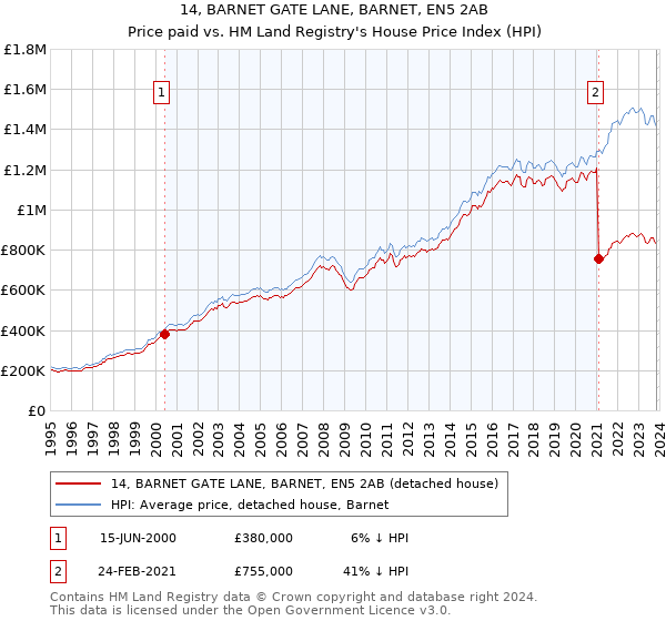 14, BARNET GATE LANE, BARNET, EN5 2AB: Price paid vs HM Land Registry's House Price Index