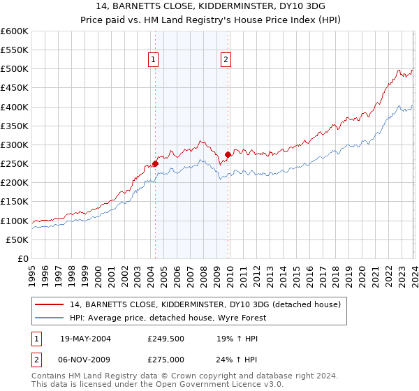 14, BARNETTS CLOSE, KIDDERMINSTER, DY10 3DG: Price paid vs HM Land Registry's House Price Index