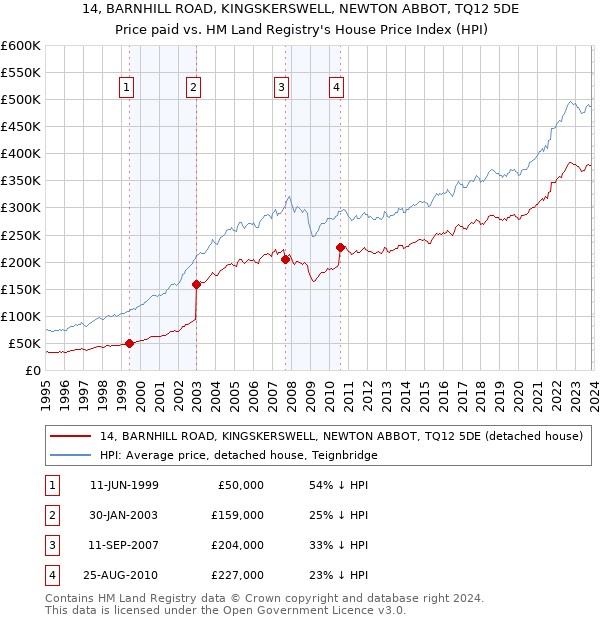 14, BARNHILL ROAD, KINGSKERSWELL, NEWTON ABBOT, TQ12 5DE: Price paid vs HM Land Registry's House Price Index