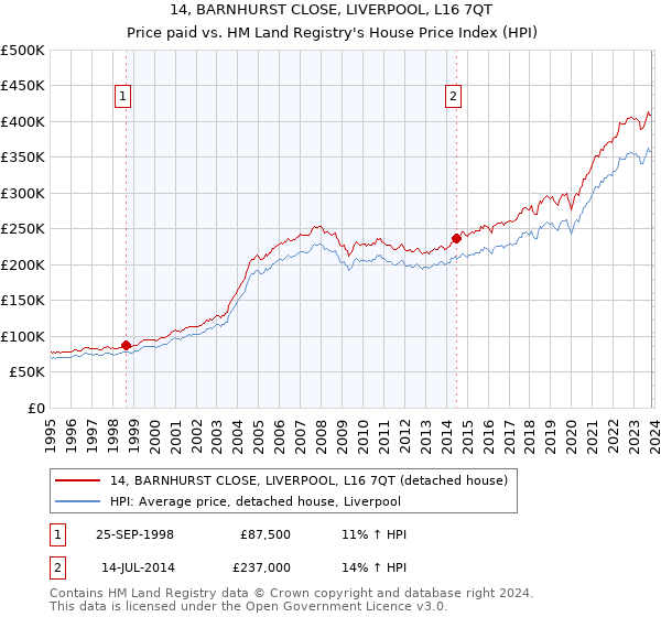 14, BARNHURST CLOSE, LIVERPOOL, L16 7QT: Price paid vs HM Land Registry's House Price Index