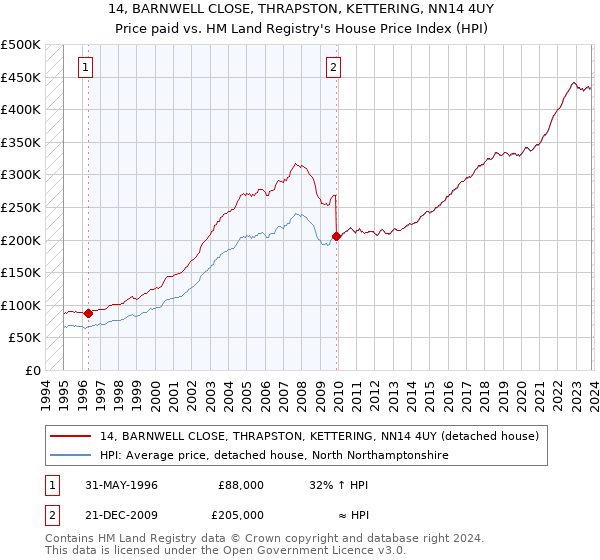 14, BARNWELL CLOSE, THRAPSTON, KETTERING, NN14 4UY: Price paid vs HM Land Registry's House Price Index