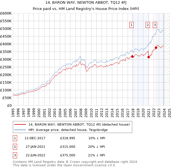 14, BARON WAY, NEWTON ABBOT, TQ12 4FJ: Price paid vs HM Land Registry's House Price Index