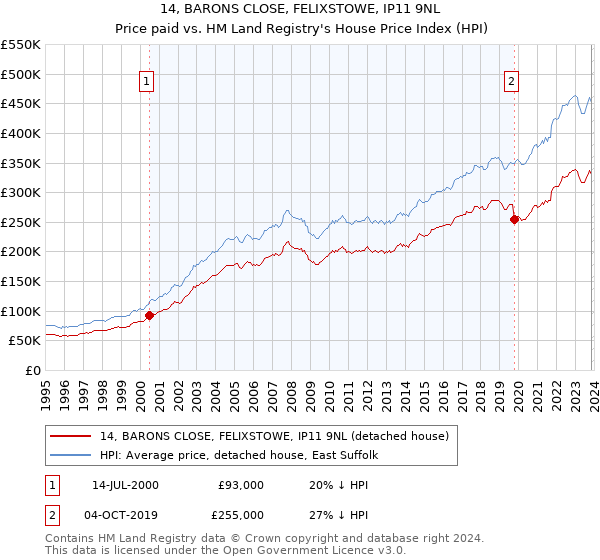 14, BARONS CLOSE, FELIXSTOWE, IP11 9NL: Price paid vs HM Land Registry's House Price Index