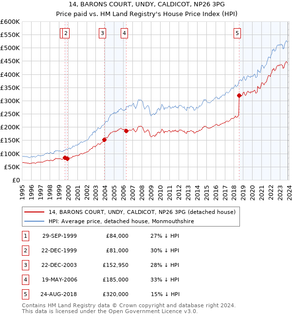 14, BARONS COURT, UNDY, CALDICOT, NP26 3PG: Price paid vs HM Land Registry's House Price Index