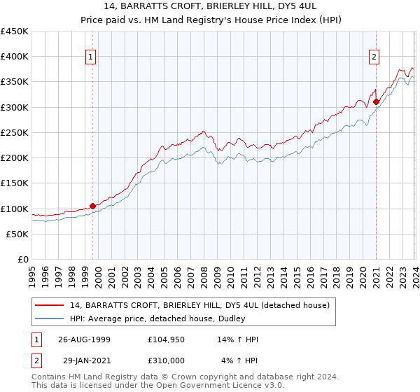 14, BARRATTS CROFT, BRIERLEY HILL, DY5 4UL: Price paid vs HM Land Registry's House Price Index