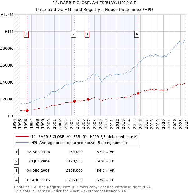 14, BARRIE CLOSE, AYLESBURY, HP19 8JF: Price paid vs HM Land Registry's House Price Index