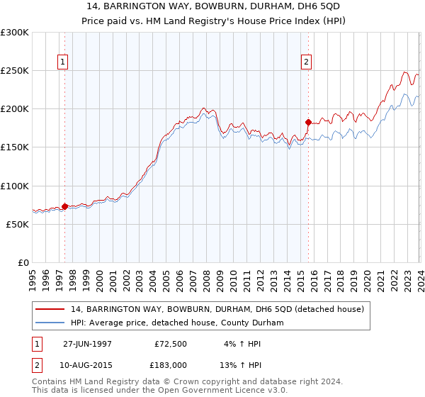 14, BARRINGTON WAY, BOWBURN, DURHAM, DH6 5QD: Price paid vs HM Land Registry's House Price Index