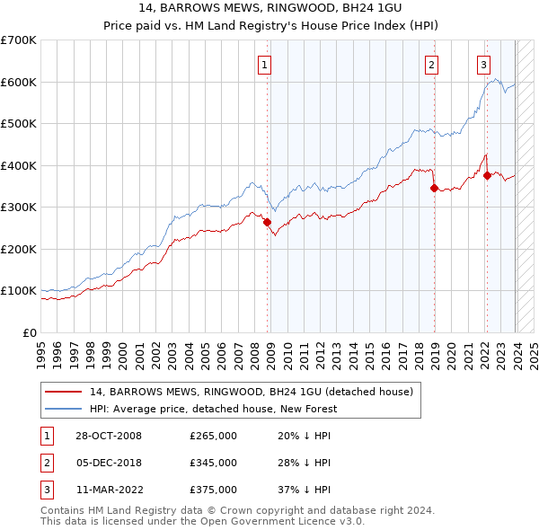 14, BARROWS MEWS, RINGWOOD, BH24 1GU: Price paid vs HM Land Registry's House Price Index