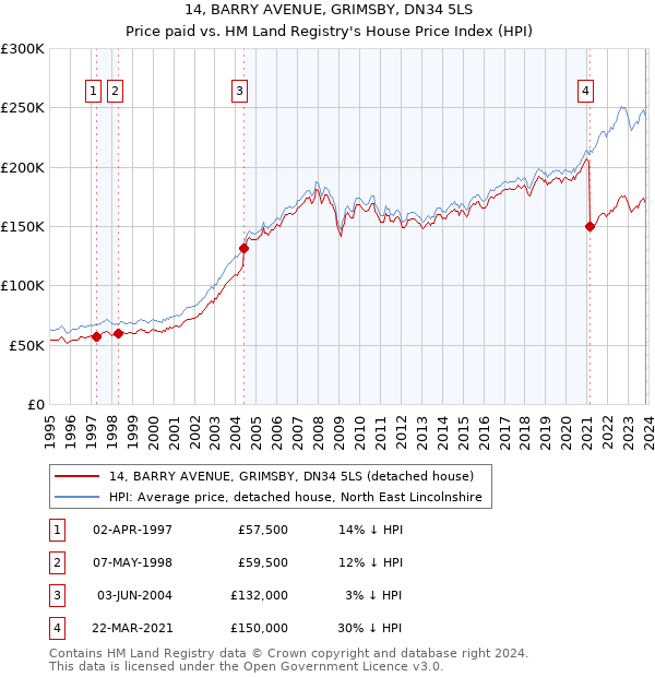 14, BARRY AVENUE, GRIMSBY, DN34 5LS: Price paid vs HM Land Registry's House Price Index