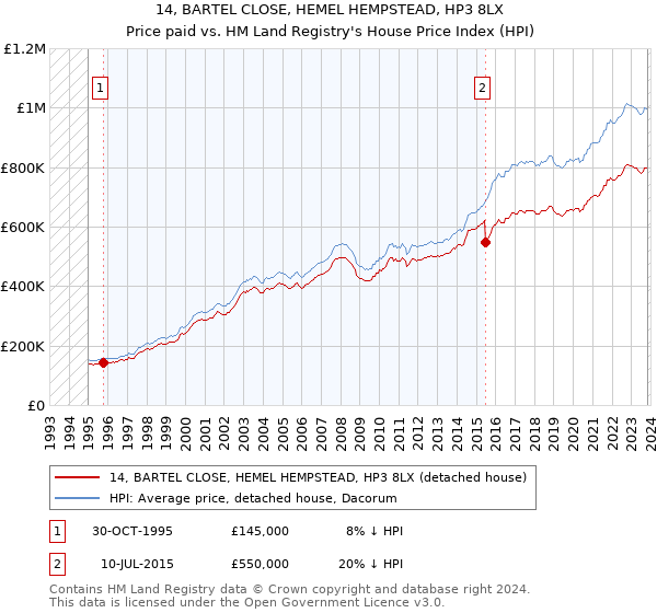 14, BARTEL CLOSE, HEMEL HEMPSTEAD, HP3 8LX: Price paid vs HM Land Registry's House Price Index