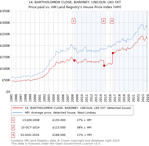14, BARTHOLOMEW CLOSE, BARDNEY, LINCOLN, LN3 5XT: Price paid vs HM Land Registry's House Price Index