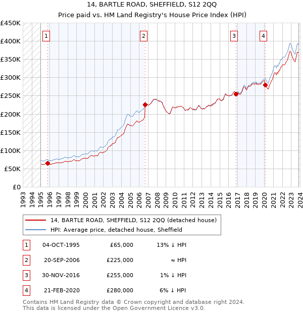 14, BARTLE ROAD, SHEFFIELD, S12 2QQ: Price paid vs HM Land Registry's House Price Index