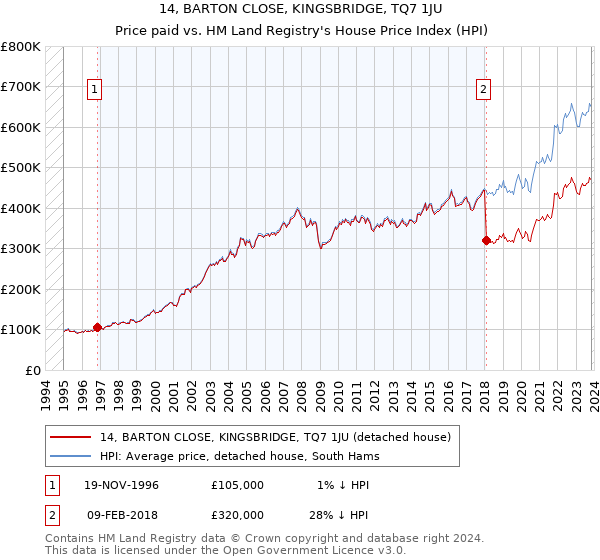 14, BARTON CLOSE, KINGSBRIDGE, TQ7 1JU: Price paid vs HM Land Registry's House Price Index