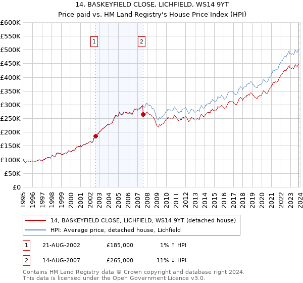 14, BASKEYFIELD CLOSE, LICHFIELD, WS14 9YT: Price paid vs HM Land Registry's House Price Index