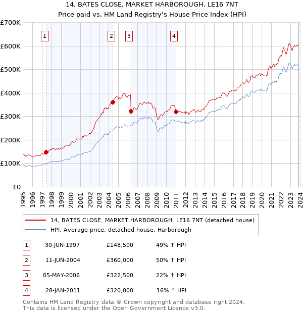 14, BATES CLOSE, MARKET HARBOROUGH, LE16 7NT: Price paid vs HM Land Registry's House Price Index