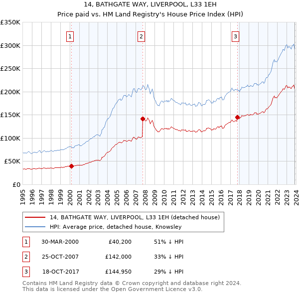 14, BATHGATE WAY, LIVERPOOL, L33 1EH: Price paid vs HM Land Registry's House Price Index