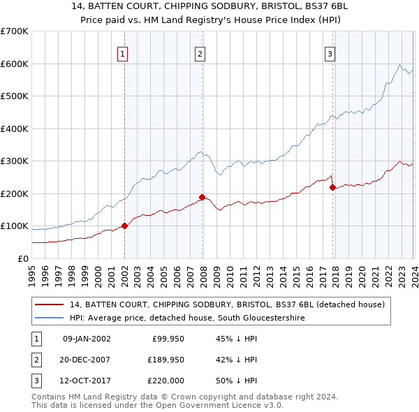 14, BATTEN COURT, CHIPPING SODBURY, BRISTOL, BS37 6BL: Price paid vs HM Land Registry's House Price Index