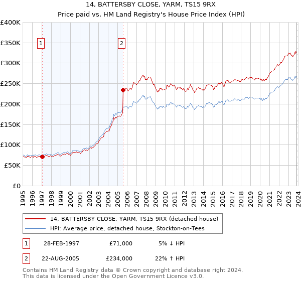 14, BATTERSBY CLOSE, YARM, TS15 9RX: Price paid vs HM Land Registry's House Price Index