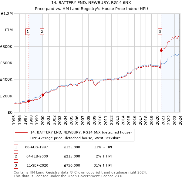 14, BATTERY END, NEWBURY, RG14 6NX: Price paid vs HM Land Registry's House Price Index