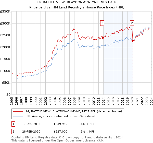14, BATTLE VIEW, BLAYDON-ON-TYNE, NE21 4FR: Price paid vs HM Land Registry's House Price Index