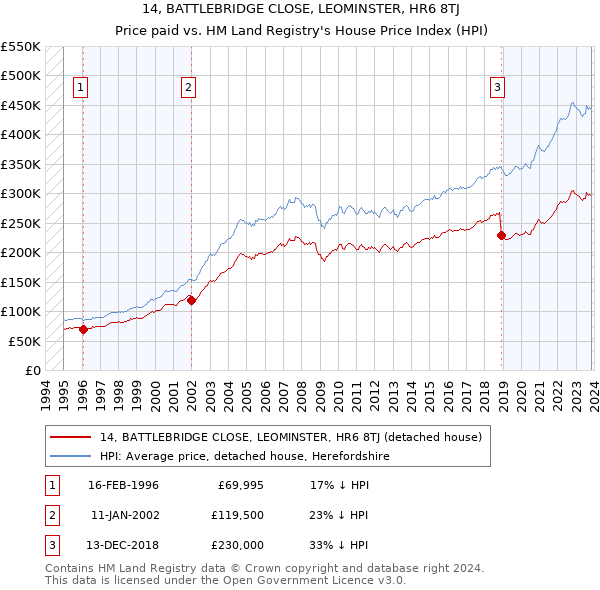14, BATTLEBRIDGE CLOSE, LEOMINSTER, HR6 8TJ: Price paid vs HM Land Registry's House Price Index