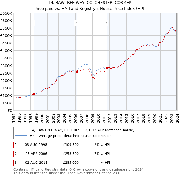 14, BAWTREE WAY, COLCHESTER, CO3 4EP: Price paid vs HM Land Registry's House Price Index