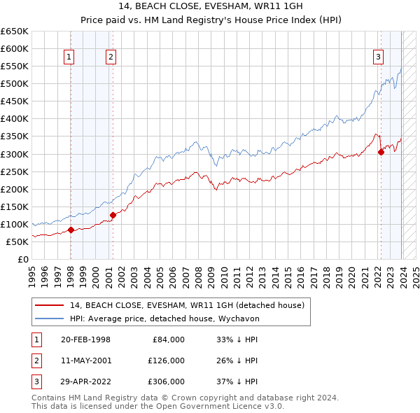 14, BEACH CLOSE, EVESHAM, WR11 1GH: Price paid vs HM Land Registry's House Price Index