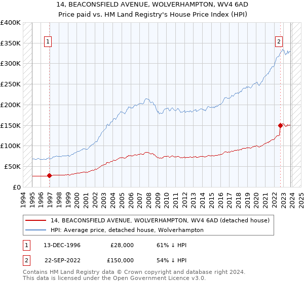 14, BEACONSFIELD AVENUE, WOLVERHAMPTON, WV4 6AD: Price paid vs HM Land Registry's House Price Index