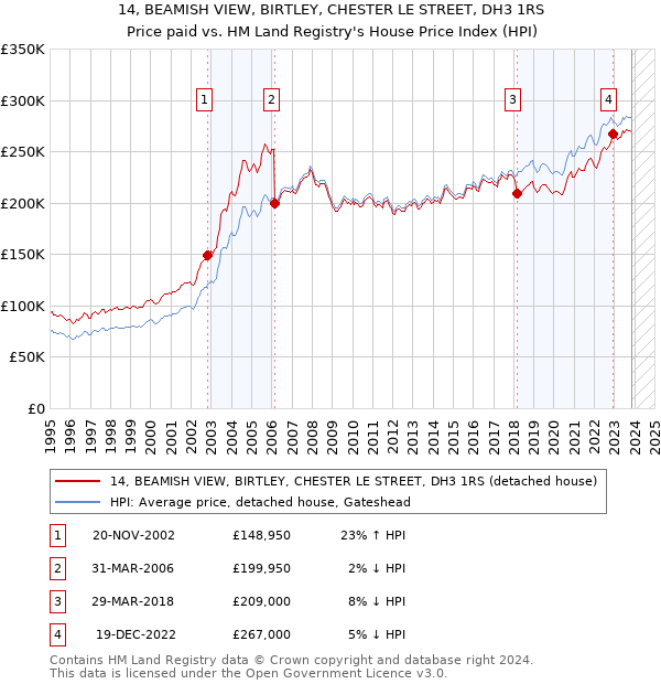 14, BEAMISH VIEW, BIRTLEY, CHESTER LE STREET, DH3 1RS: Price paid vs HM Land Registry's House Price Index