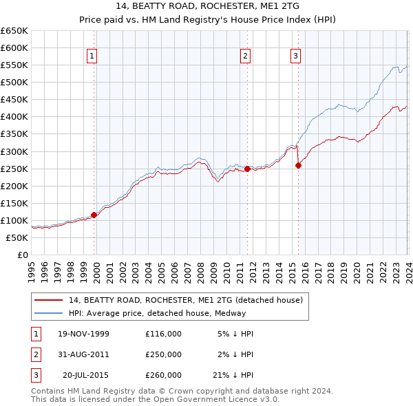 14, BEATTY ROAD, ROCHESTER, ME1 2TG: Price paid vs HM Land Registry's House Price Index