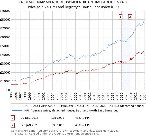 14, BEAUCHAMP AVENUE, MIDSOMER NORTON, RADSTOCK, BA3 4FX: Price paid vs HM Land Registry's House Price Index