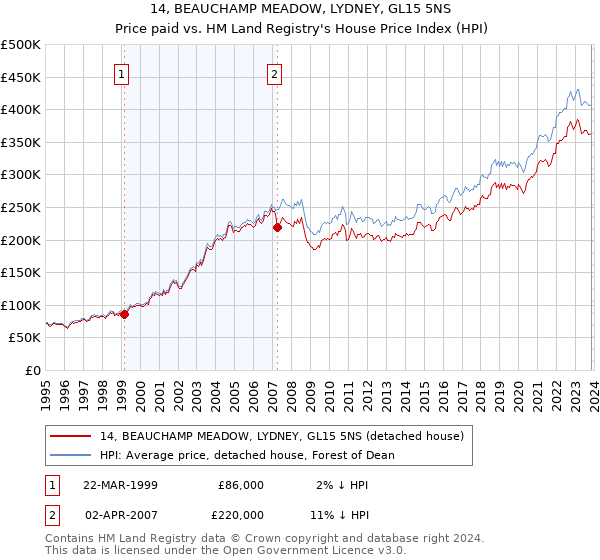 14, BEAUCHAMP MEADOW, LYDNEY, GL15 5NS: Price paid vs HM Land Registry's House Price Index