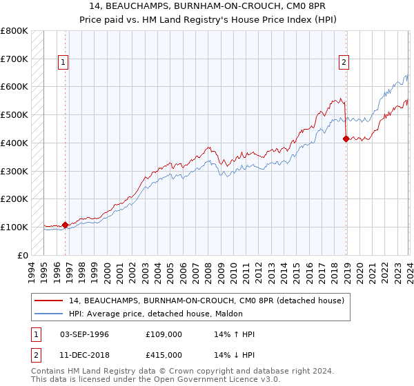 14, BEAUCHAMPS, BURNHAM-ON-CROUCH, CM0 8PR: Price paid vs HM Land Registry's House Price Index
