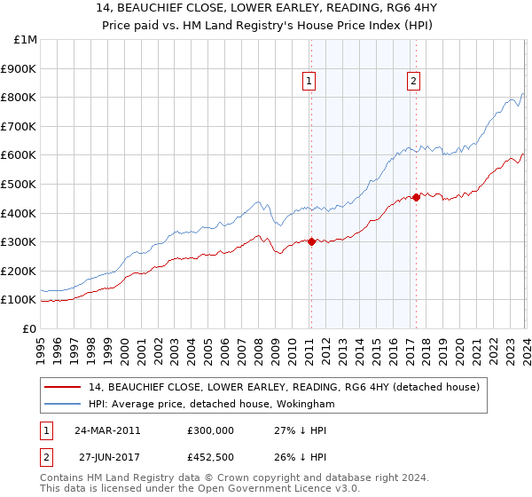 14, BEAUCHIEF CLOSE, LOWER EARLEY, READING, RG6 4HY: Price paid vs HM Land Registry's House Price Index