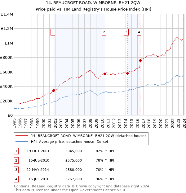 14, BEAUCROFT ROAD, WIMBORNE, BH21 2QW: Price paid vs HM Land Registry's House Price Index