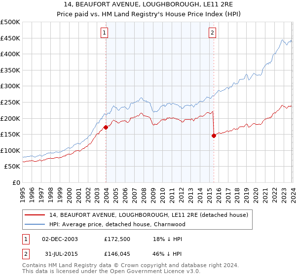 14, BEAUFORT AVENUE, LOUGHBOROUGH, LE11 2RE: Price paid vs HM Land Registry's House Price Index