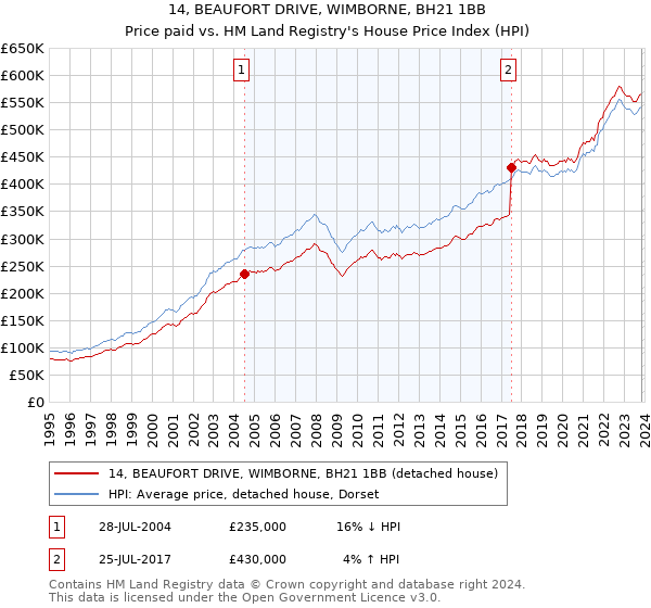 14, BEAUFORT DRIVE, WIMBORNE, BH21 1BB: Price paid vs HM Land Registry's House Price Index