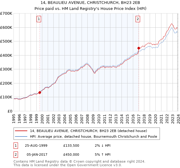 14, BEAULIEU AVENUE, CHRISTCHURCH, BH23 2EB: Price paid vs HM Land Registry's House Price Index