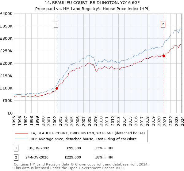 14, BEAULIEU COURT, BRIDLINGTON, YO16 6GF: Price paid vs HM Land Registry's House Price Index