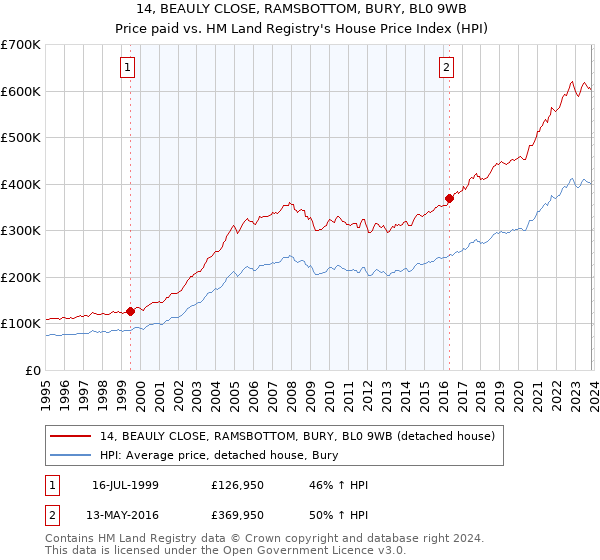 14, BEAULY CLOSE, RAMSBOTTOM, BURY, BL0 9WB: Price paid vs HM Land Registry's House Price Index