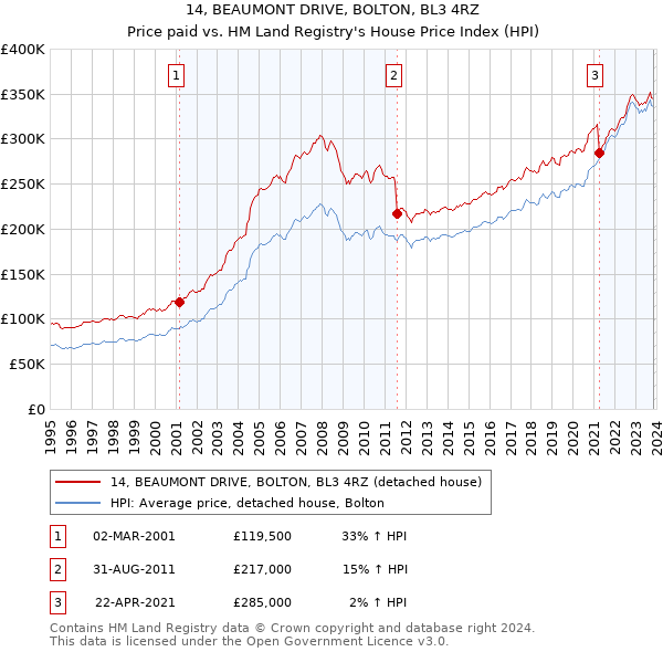 14, BEAUMONT DRIVE, BOLTON, BL3 4RZ: Price paid vs HM Land Registry's House Price Index