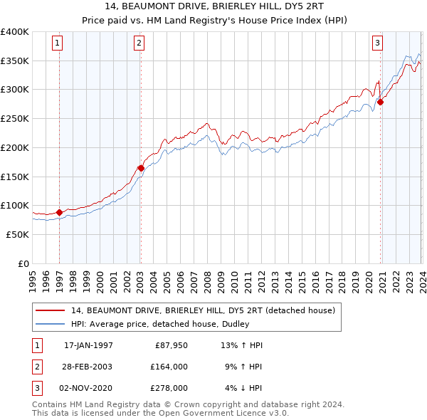 14, BEAUMONT DRIVE, BRIERLEY HILL, DY5 2RT: Price paid vs HM Land Registry's House Price Index