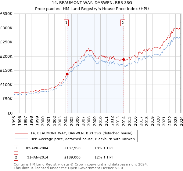 14, BEAUMONT WAY, DARWEN, BB3 3SG: Price paid vs HM Land Registry's House Price Index