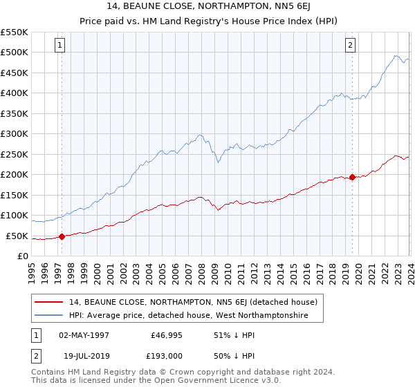 14, BEAUNE CLOSE, NORTHAMPTON, NN5 6EJ: Price paid vs HM Land Registry's House Price Index