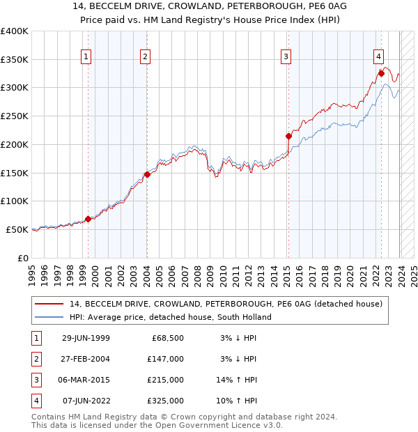 14, BECCELM DRIVE, CROWLAND, PETERBOROUGH, PE6 0AG: Price paid vs HM Land Registry's House Price Index