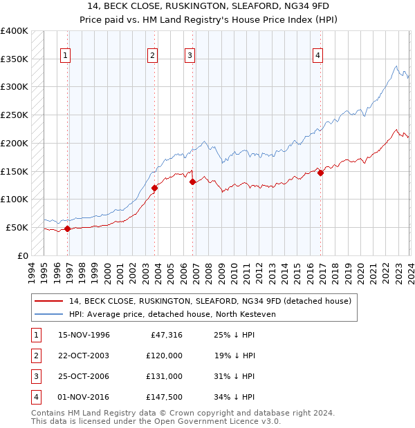 14, BECK CLOSE, RUSKINGTON, SLEAFORD, NG34 9FD: Price paid vs HM Land Registry's House Price Index