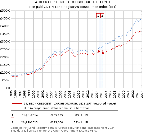 14, BECK CRESCENT, LOUGHBOROUGH, LE11 2UT: Price paid vs HM Land Registry's House Price Index