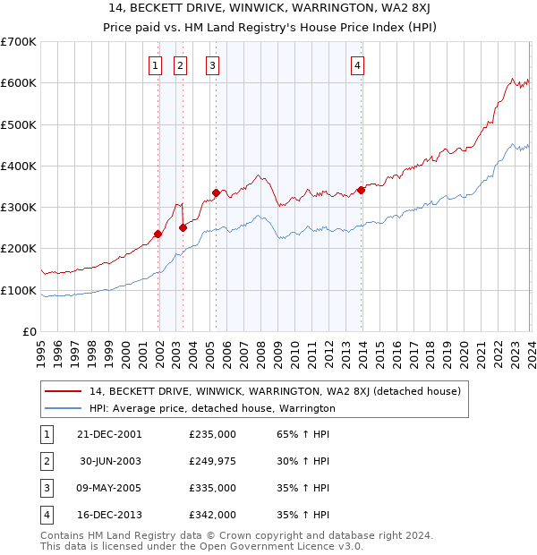 14, BECKETT DRIVE, WINWICK, WARRINGTON, WA2 8XJ: Price paid vs HM Land Registry's House Price Index